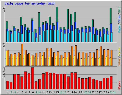 Daily usage for September 2017
