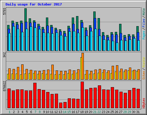 Daily usage for October 2017
