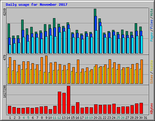 Daily usage for November 2017