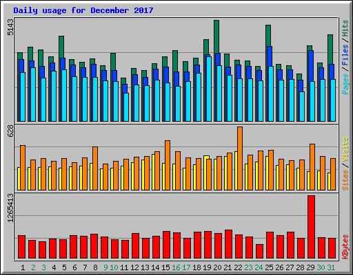 Daily usage for December 2017