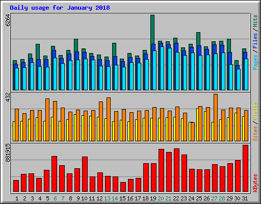 Daily usage for January 2018