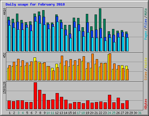 Daily usage for February 2018