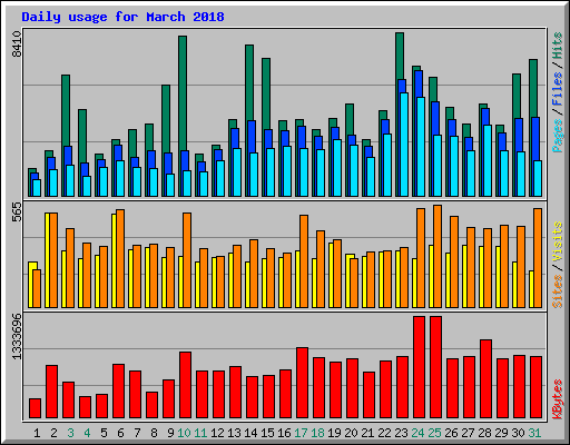 Daily usage for March 2018