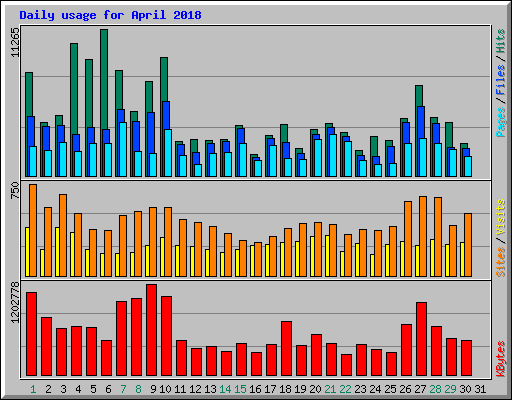 Daily usage for April 2018
