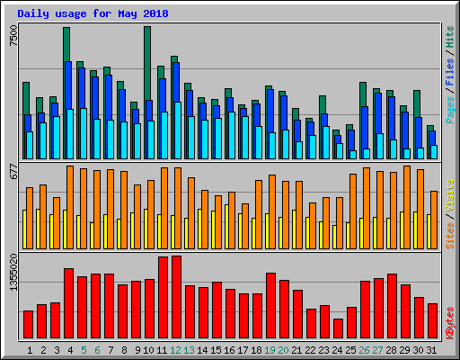Daily usage for May 2018