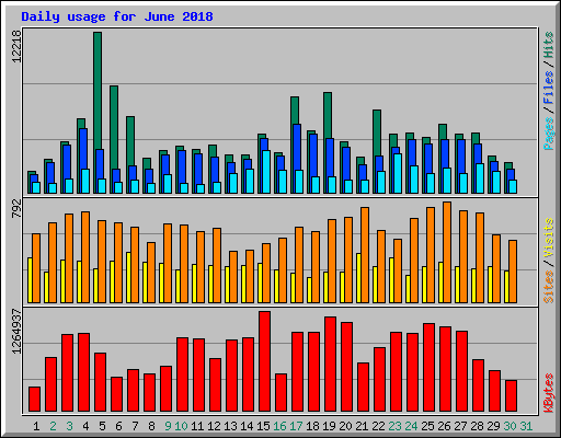Daily usage for June 2018