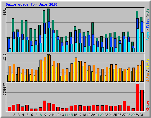 Daily usage for July 2018