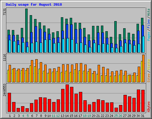 Daily usage for August 2018