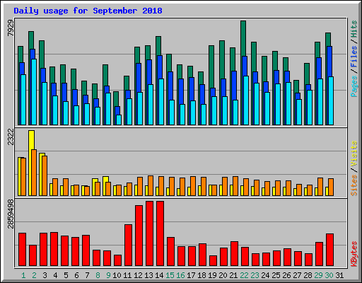 Daily usage for September 2018