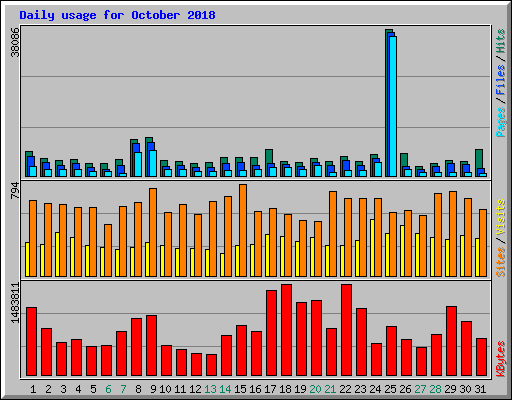 Daily usage for October 2018