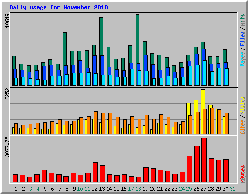 Daily usage for November 2018