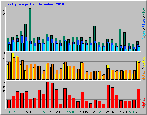 Daily usage for December 2018