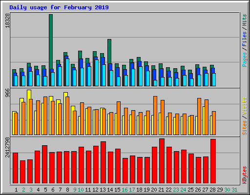 Daily usage for February 2019