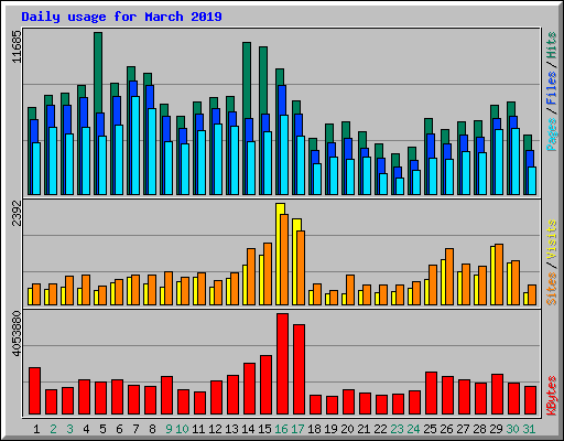 Daily usage for March 2019