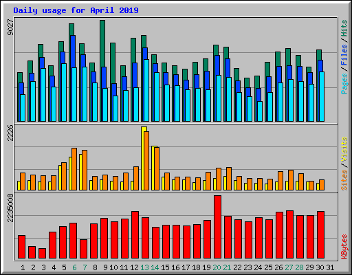 Daily usage for April 2019
