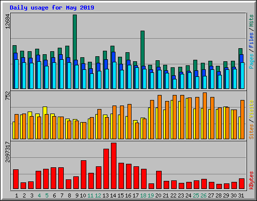 Daily usage for May 2019