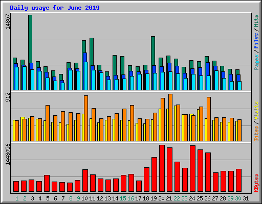 Daily usage for June 2019