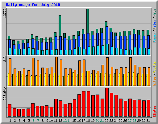 Daily usage for July 2019