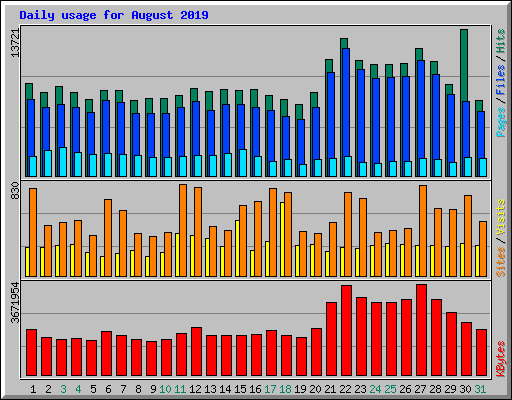 Daily usage for August 2019