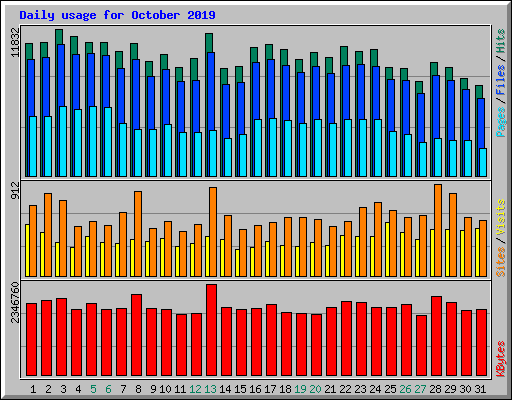 Daily usage for October 2019