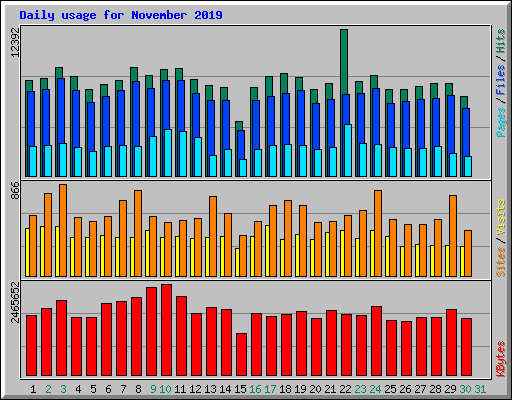 Daily usage for November 2019