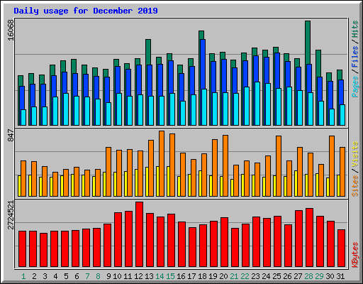 Daily usage for December 2019