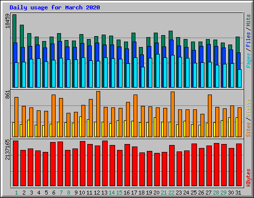 Daily usage for March 2020