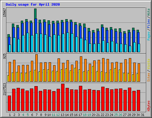 Daily usage for April 2020