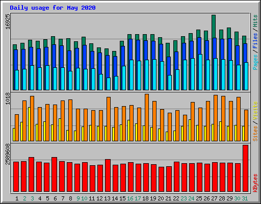 Daily usage for May 2020