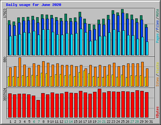 Daily usage for June 2020