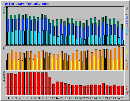 Daily usage for July 2020