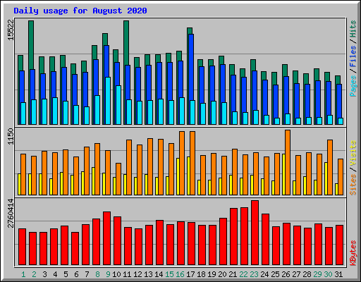 Daily usage for August 2020