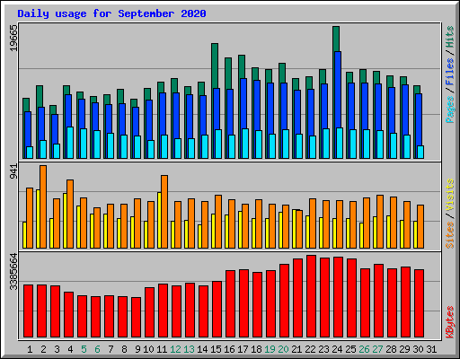 Daily usage for September 2020