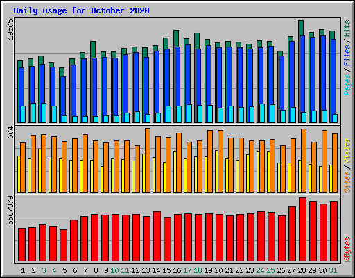 Daily usage for October 2020