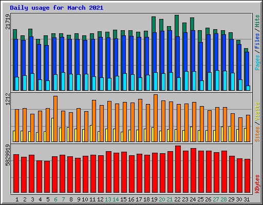 Daily usage for March 2021