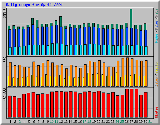 Daily usage for April 2021