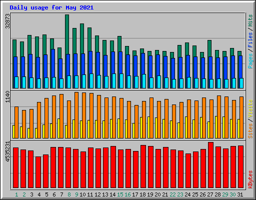 Daily usage for May 2021
