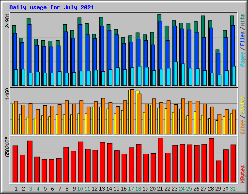 Daily usage for July 2021