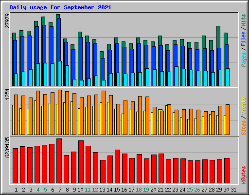 Daily usage for September 2021