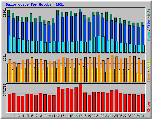 Daily usage for October 2021