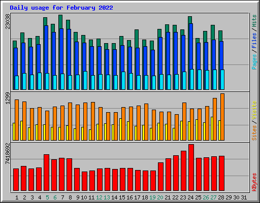 Daily usage for February 2022