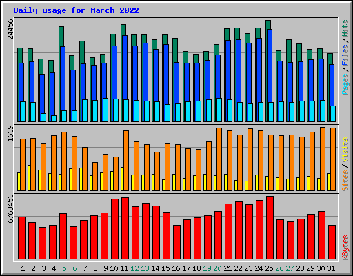 Daily usage for March 2022