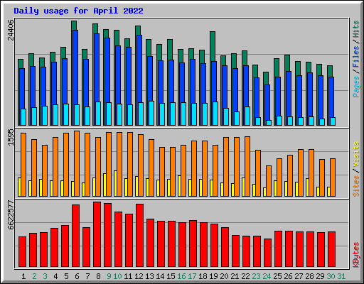 Daily usage for April 2022