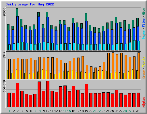 Daily usage for May 2022