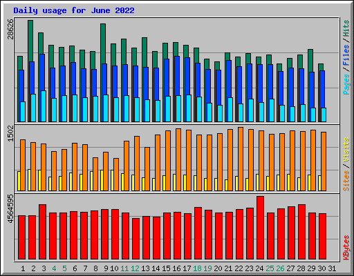 Daily usage for June 2022