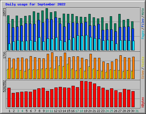 Daily usage for September 2022