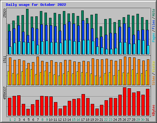 Daily usage for October 2022