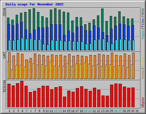 Daily usage for November 2022