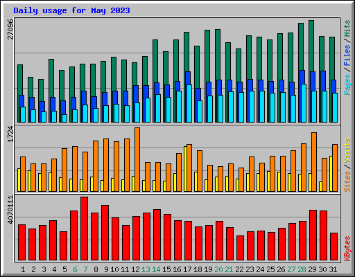 Daily usage for May 2023
