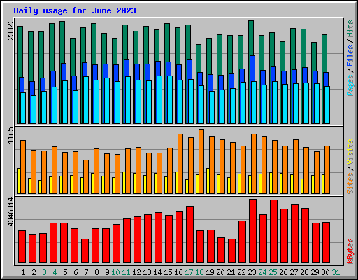 Daily usage for June 2023